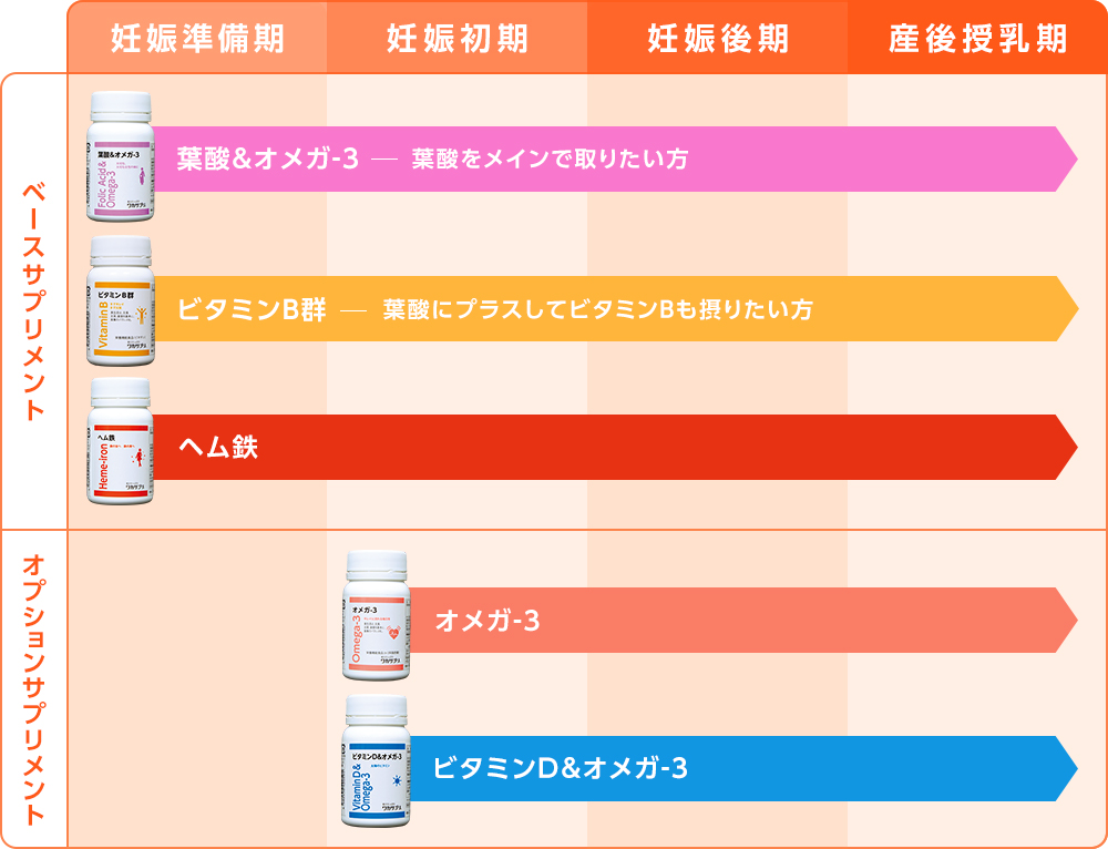 どの時期に何を飲めばよいか？