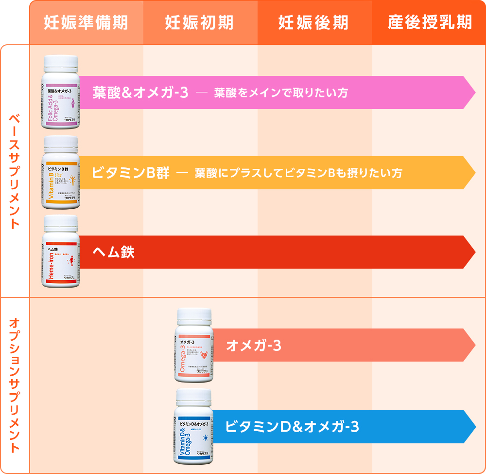 どの時期に何を飲めばよいか？