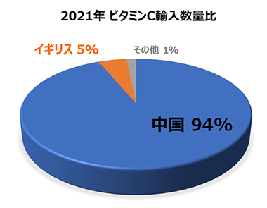 輸入数量比円グラフ