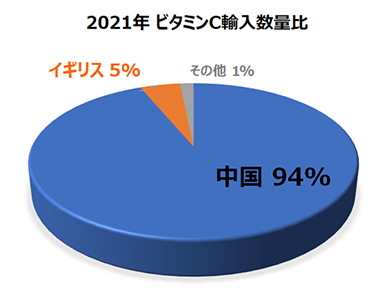 不足 ビタミン c