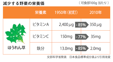 食品成分推移比較