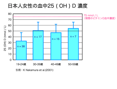 ビタミンDは不足しがち