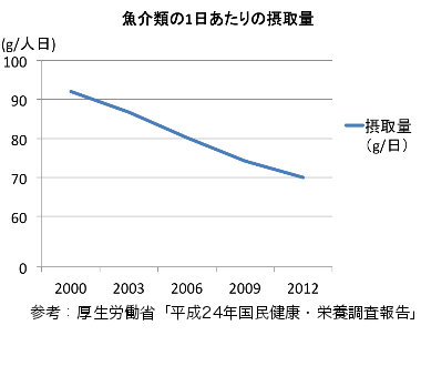 魚介の摂取量が減っている