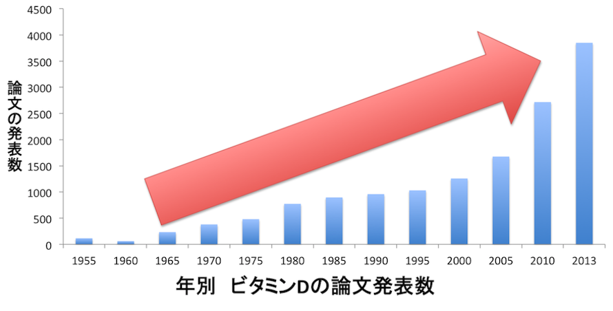 ビタミンD論文数